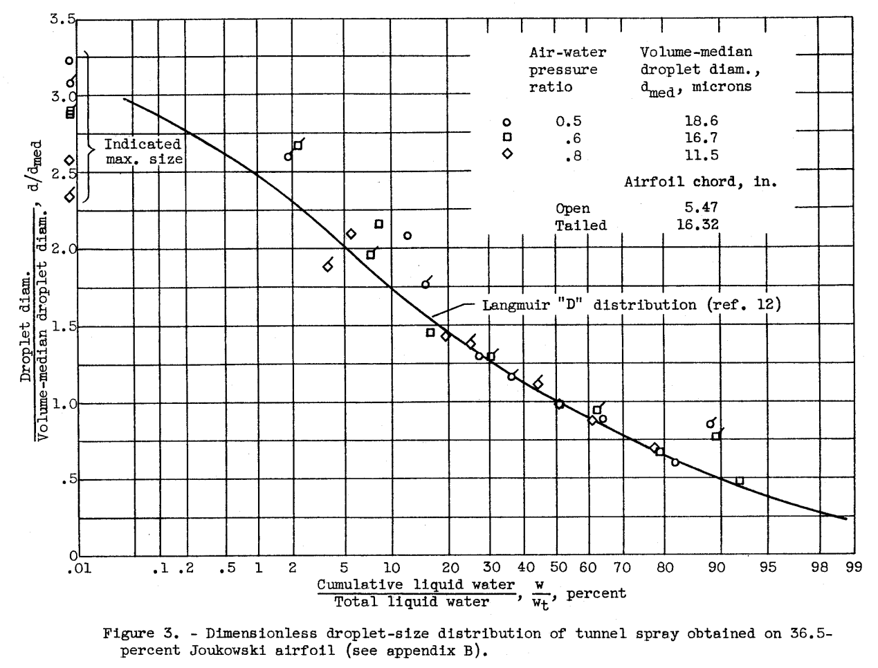 Figure 3 of NACA-TN-3839. Dimensionless droplet-size distribution of tunnel 
spray obtained on 36.5 percent Joukowski airfoil (see Appendix B).